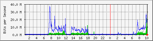 10.1.1.1 Traffic Graph