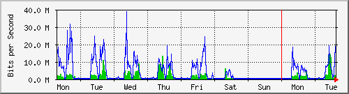 week