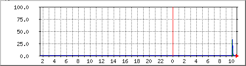 10.1.2.1.perda Traffic Graph