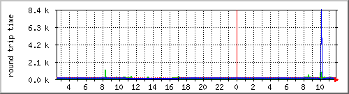10.1.2.1.ping Traffic Graph