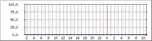 10.1.3.1.perda Traffic Graph