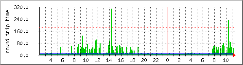 10.1.3.1.ping Traffic Graph