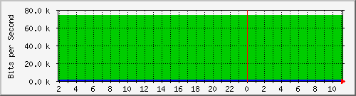 192.168.1.2 Traffic Graph