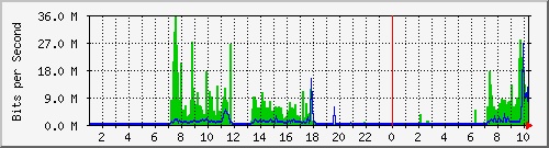 200.172.91.18 Traffic Graph