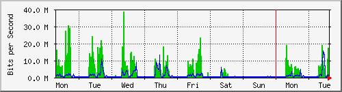 week