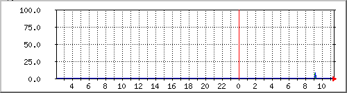 8.8.8.8.perda Traffic Graph