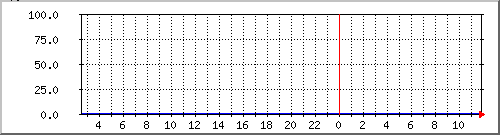 link1.perda Traffic Graph