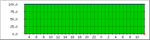 link2.perda Traffic Graph