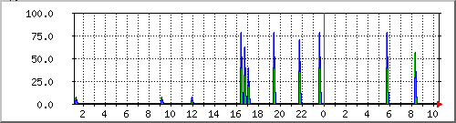 uol.com.br.perda Traffic Graph